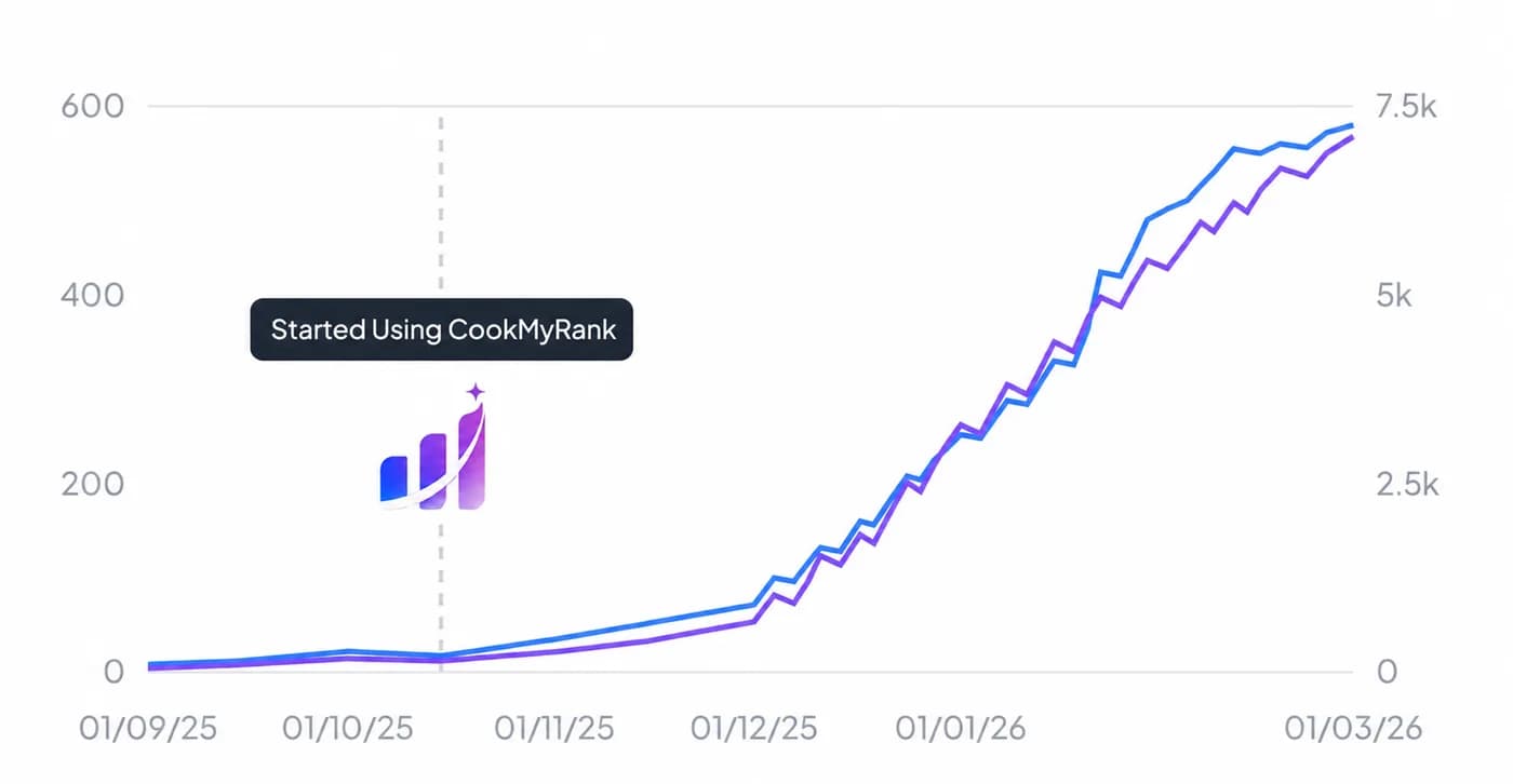Growth after starting CookMyRank — clicks and impressions